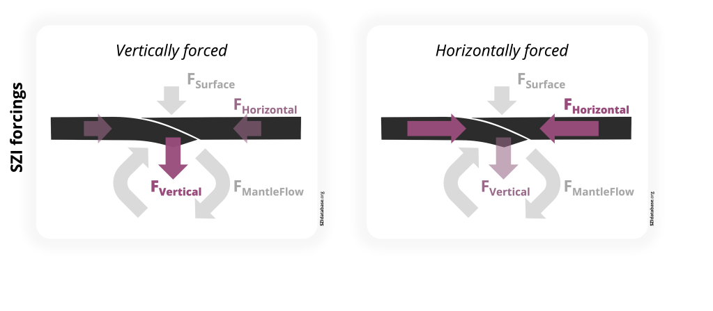 Illustration of the two endmember forcing states characterising subduction zone initiation (SZI). The dominant forcing as outlined in Crameri et al. (2020) is either – but never exclusively – vertical (i.e., some combination of plate buoyancy force, the force from any surface load, and vertical mantle-flow force), or horizontal (i.e., some combination of tectonic force and horizontal mantle-flow force). Figure from Crameri et al. (2020, Nature Communications) and available in multiple formats from https://s-ink.org/subduction-zone-initiation-forcing.
