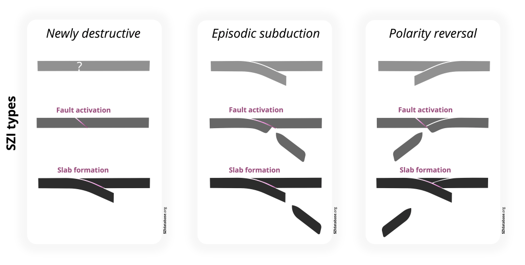 Illustration of the three types of subduction zone initiation (SZI) events. As outlined in Crameri et al. (2020), the SZI type is either Newly destructive (a subduction fault establishing from an intact-plate portion or some sort of non-subduction-related plate weakness), Episodic subduction (a subduction fault establishing at the same location following a previous, yet terminated subduction zone with the same polarity), or Polarity reversal (formation of a new subduction fault with opposite polarity to the fault of the pre-existing, terminating subduction zone). Figure from Crameri et al. (2020, Nature Communications) and available in multiple formats from https://s-ink.org/subduction-zone-initiation-types.