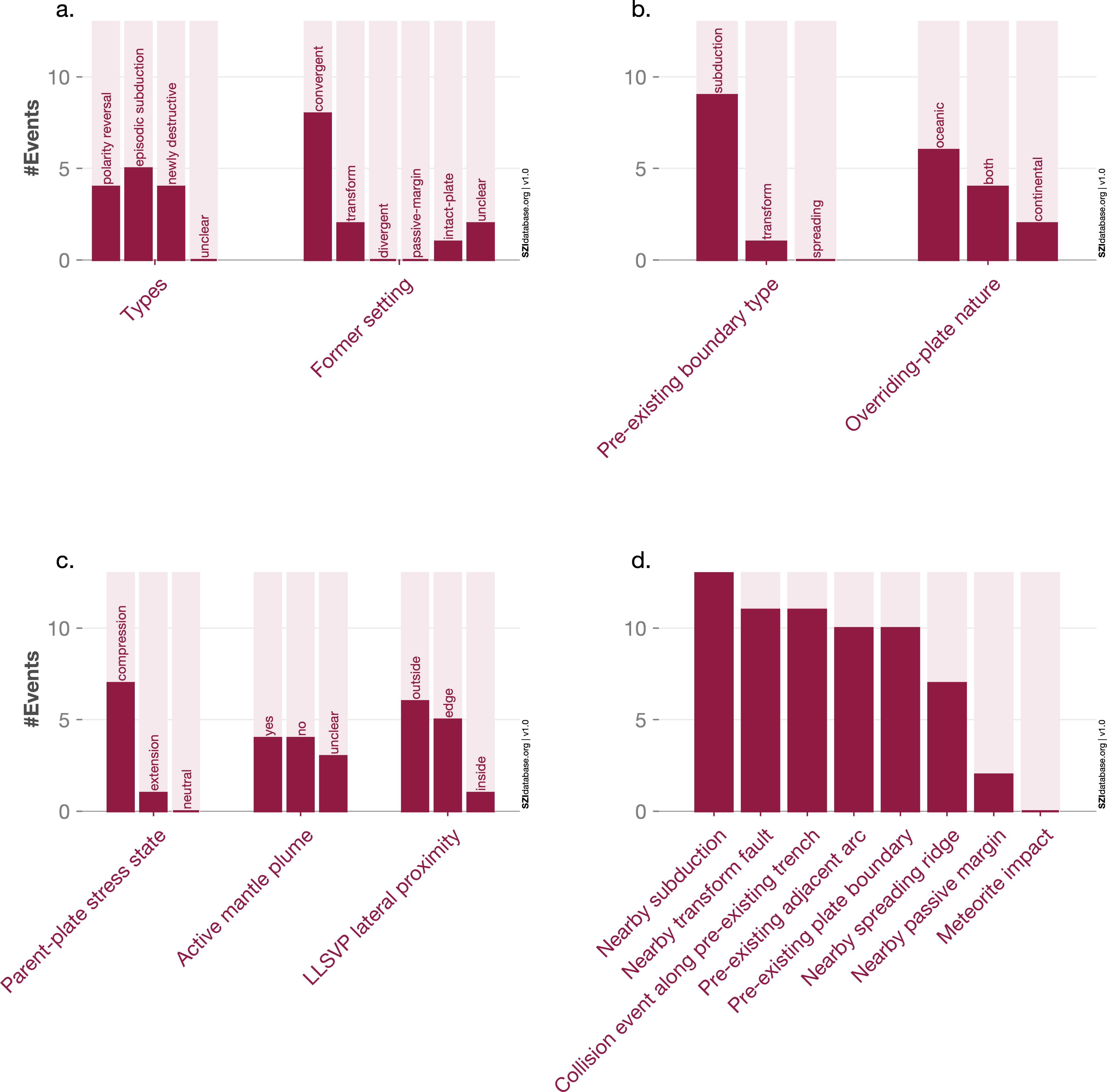 Quantitative SZI database analysis. The number of SZI events that fulfil specific aspects (light pink bars) versus the total number of SZI events diagnosed (dark grey bars; indicating a total of 13 SZI events). a,b,c The distribution of all SZI events into the different SZI types and former plate settings, and various other distinctive tectonic and mantle dynamic properties. d Total numbers of SZI events representing a given Earth-system characteristic. ‘Nearby’: within a 1500 km radius. Figure from Crameri et al. (2020, Nature Communications) and available in multiple formats from https://s-ink.org/subduction-zone-initiation-statistics .