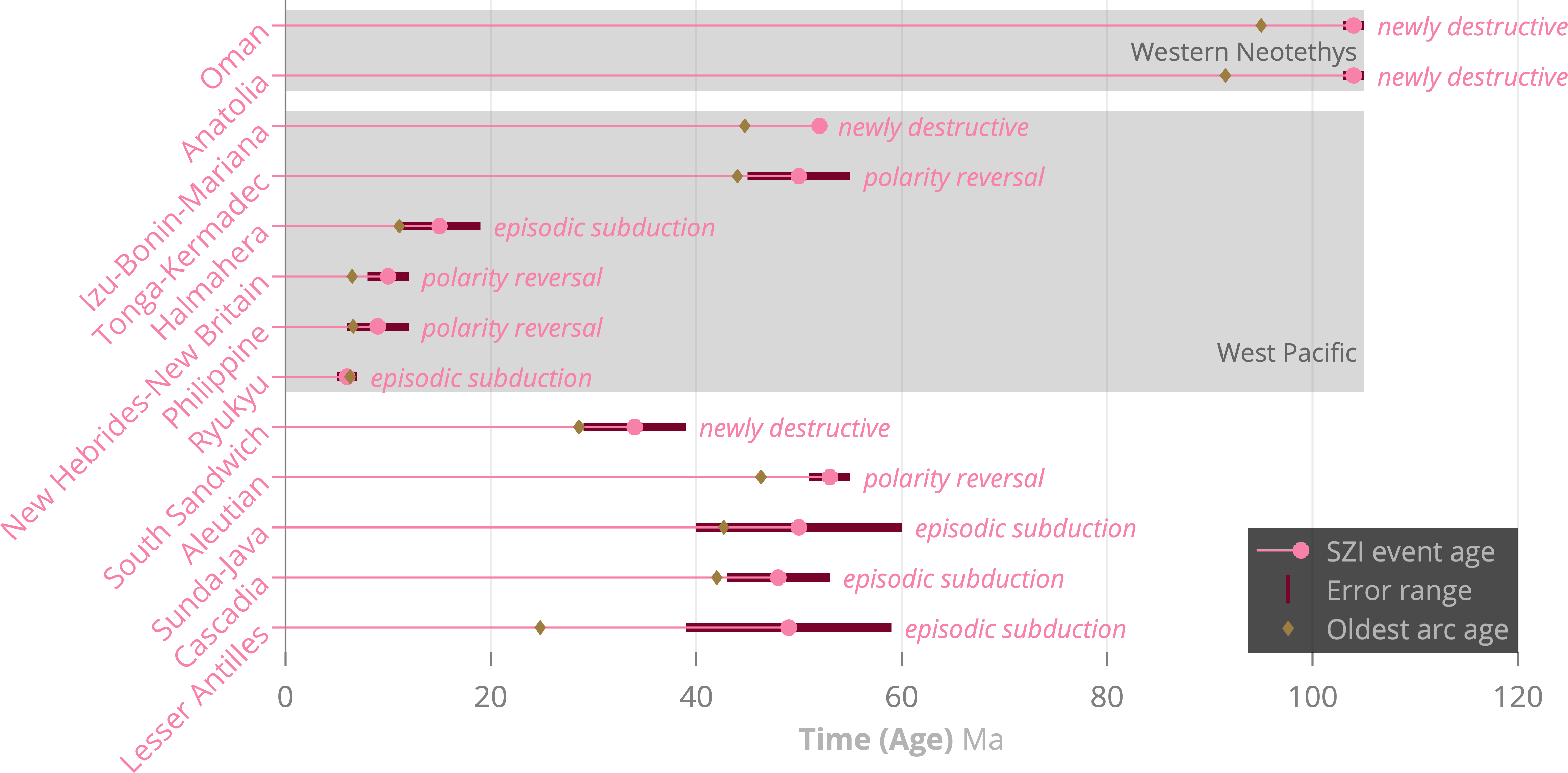 Some of the SZI events that occurred in the last 105 Million years are identified in the SZI database version 1.0 and indicated in terms of their individual timing and uncertainty estimate, as well as the corresponding oldest known volcanic arc age, and reconstructed SZI type. Figure from Crameri et al. (2020, Nature Communications) and available in multiple formats from https://s-ink.org/subduction-zone-initiation-events.